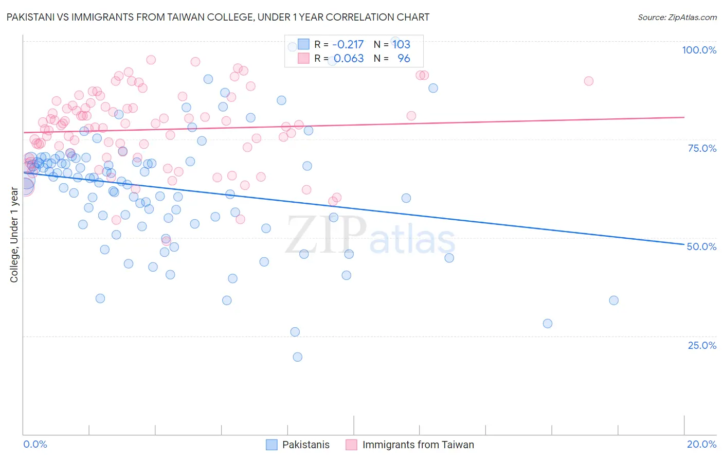 Pakistani vs Immigrants from Taiwan College, Under 1 year