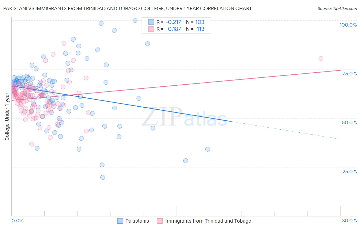 Pakistani vs Immigrants from Trinidad and Tobago College, Under 1 year