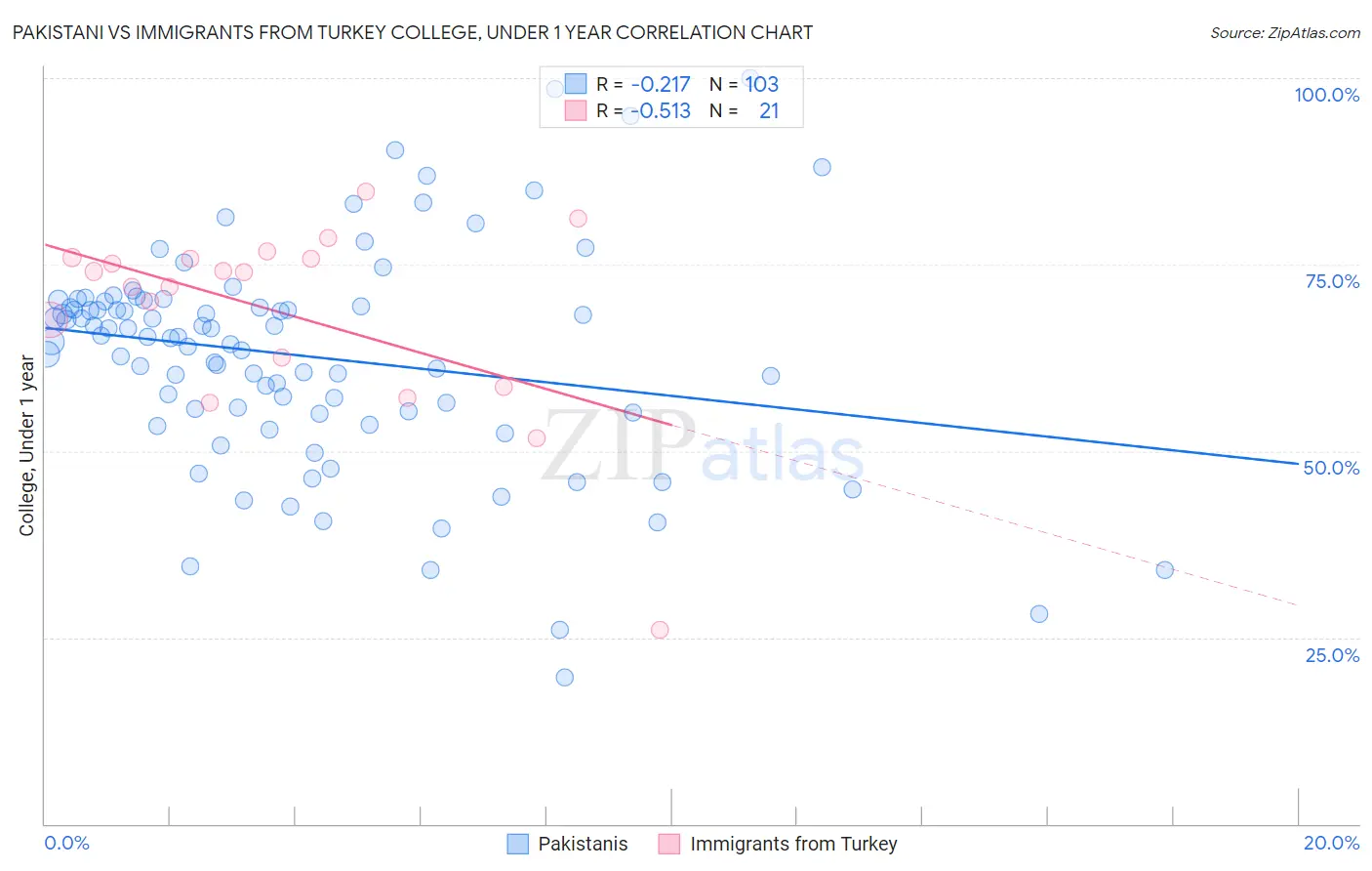 Pakistani vs Immigrants from Turkey College, Under 1 year