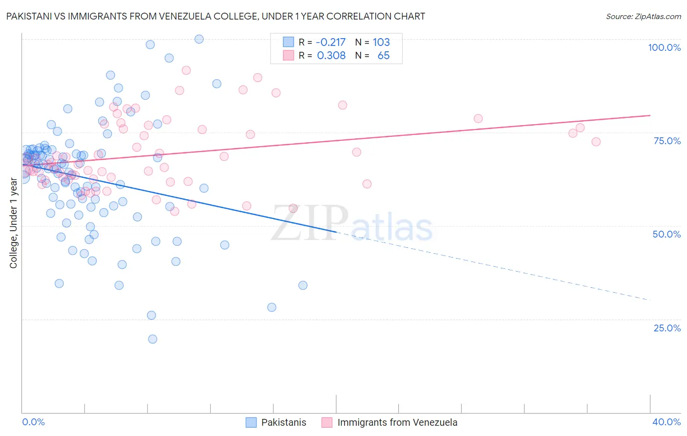 Pakistani vs Immigrants from Venezuela College, Under 1 year