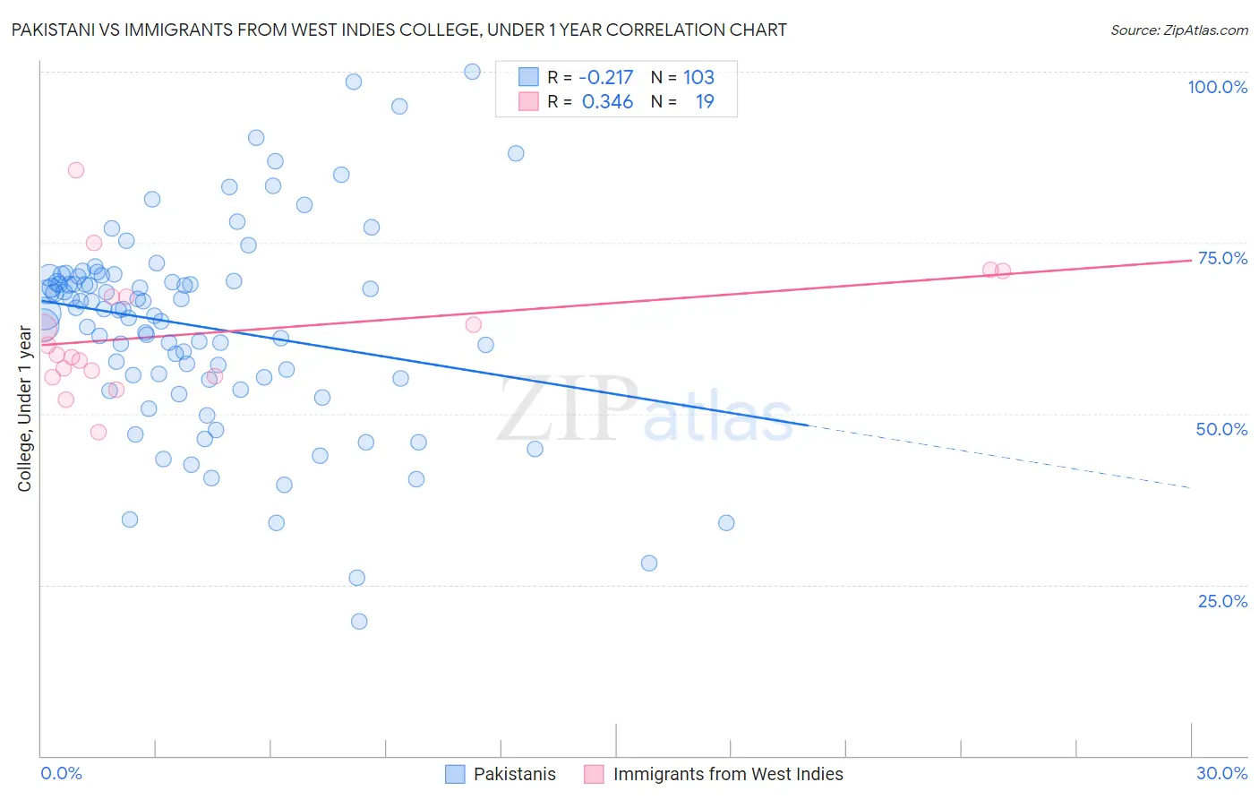 Pakistani vs Immigrants from West Indies College, Under 1 year