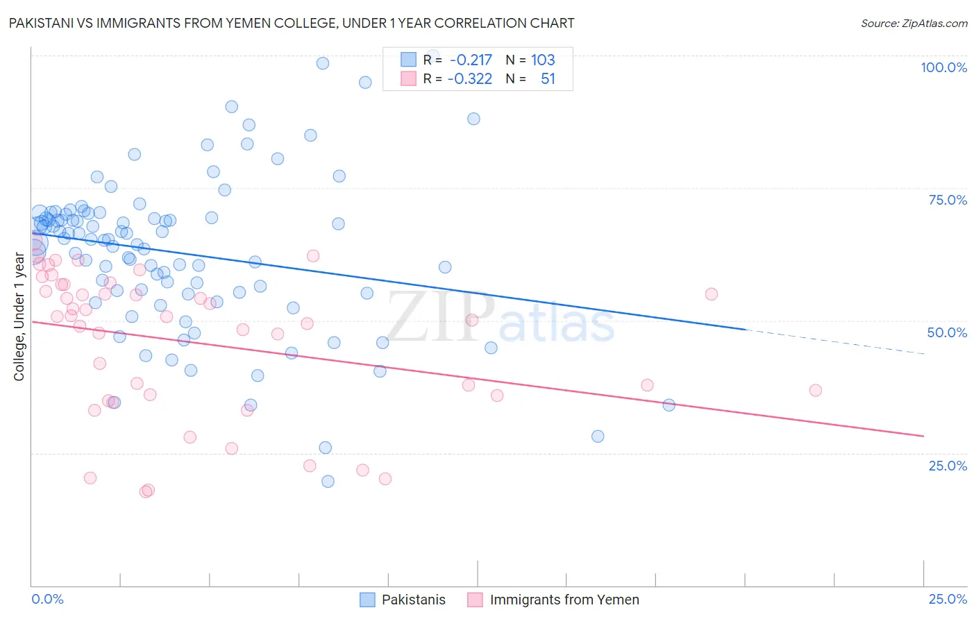 Pakistani vs Immigrants from Yemen College, Under 1 year