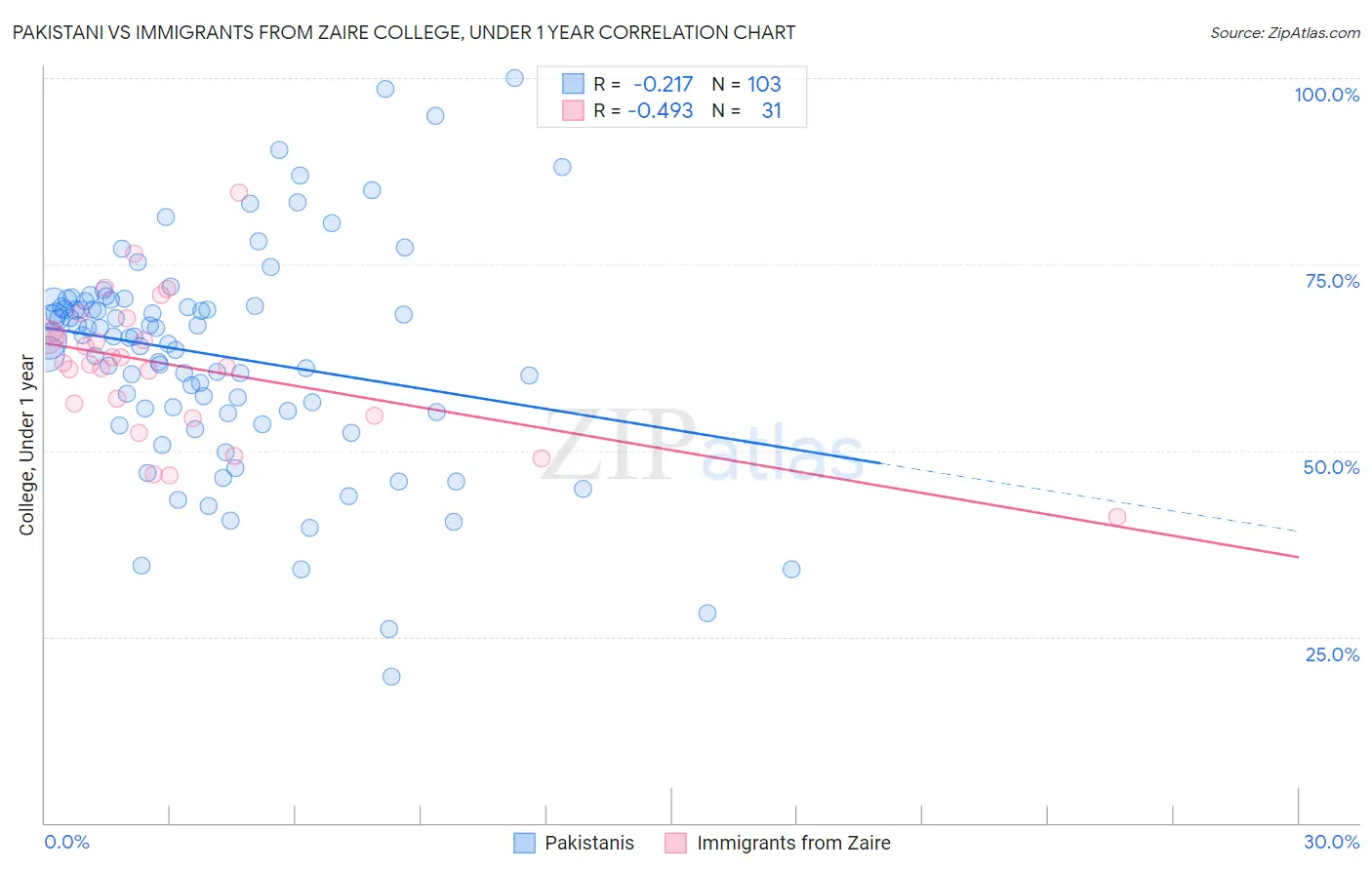 Pakistani vs Immigrants from Zaire College, Under 1 year