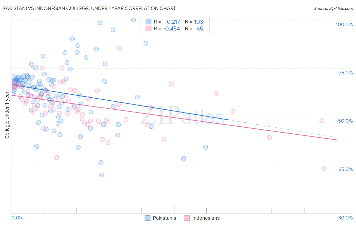 Pakistani vs Indonesian College, Under 1 year