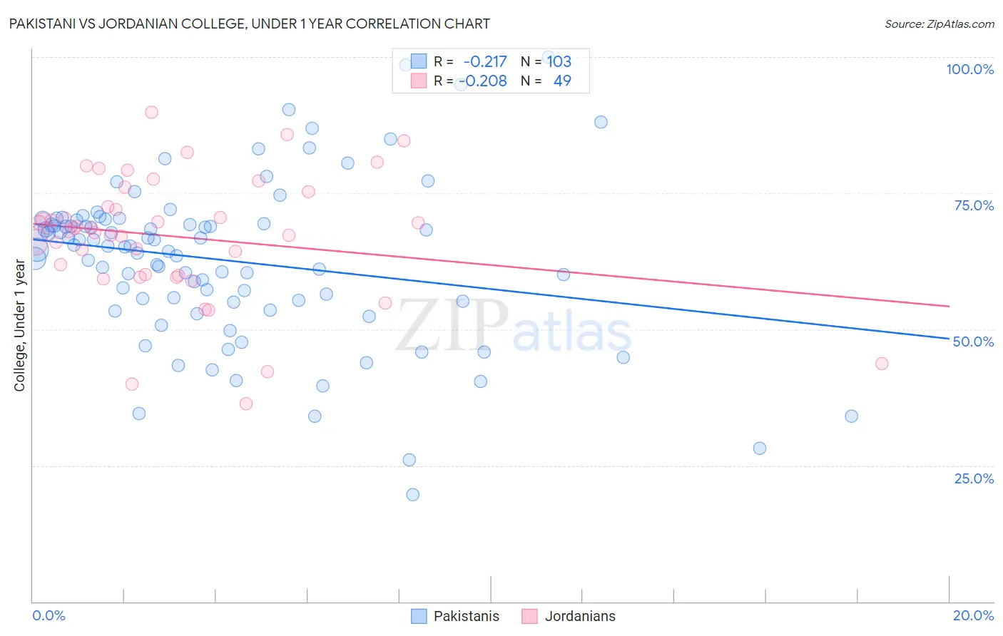 Pakistani vs Jordanian College, Under 1 year