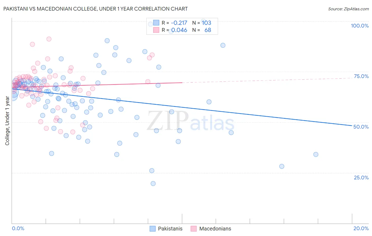 Pakistani vs Macedonian College, Under 1 year