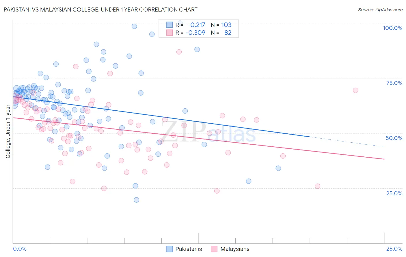 Pakistani vs Malaysian College, Under 1 year