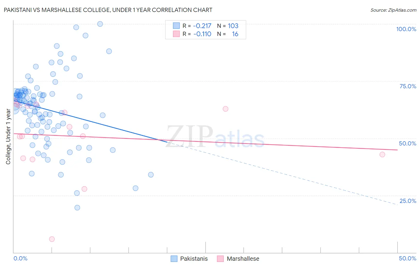 Pakistani vs Marshallese College, Under 1 year