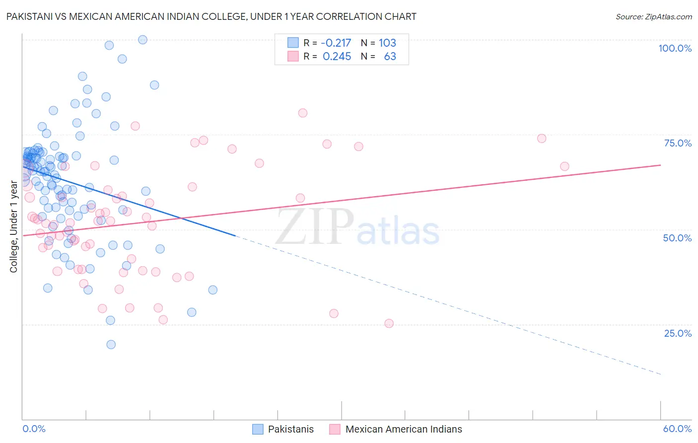 Pakistani vs Mexican American Indian College, Under 1 year