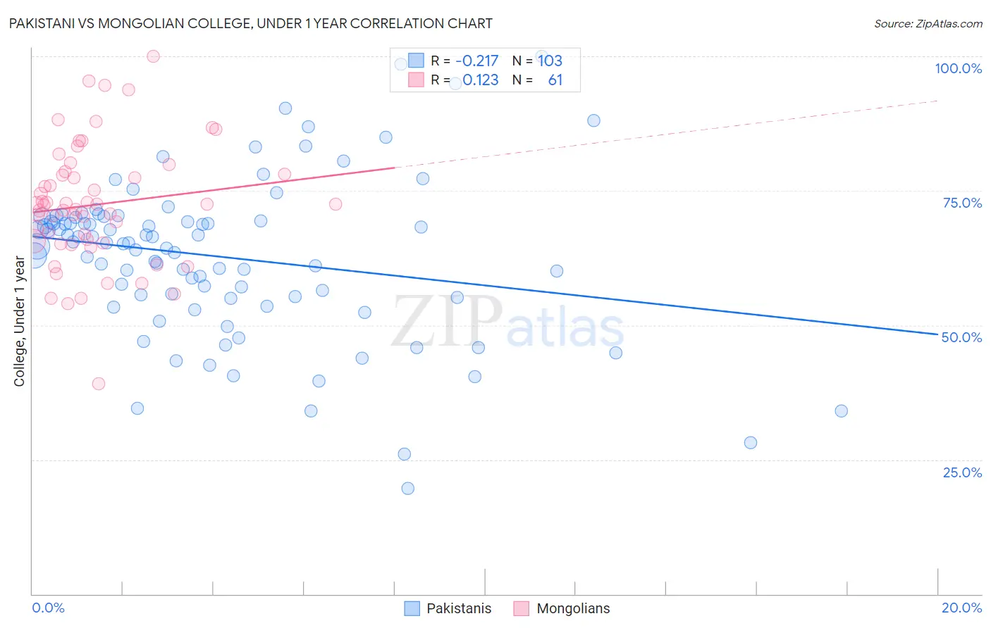Pakistani vs Mongolian College, Under 1 year