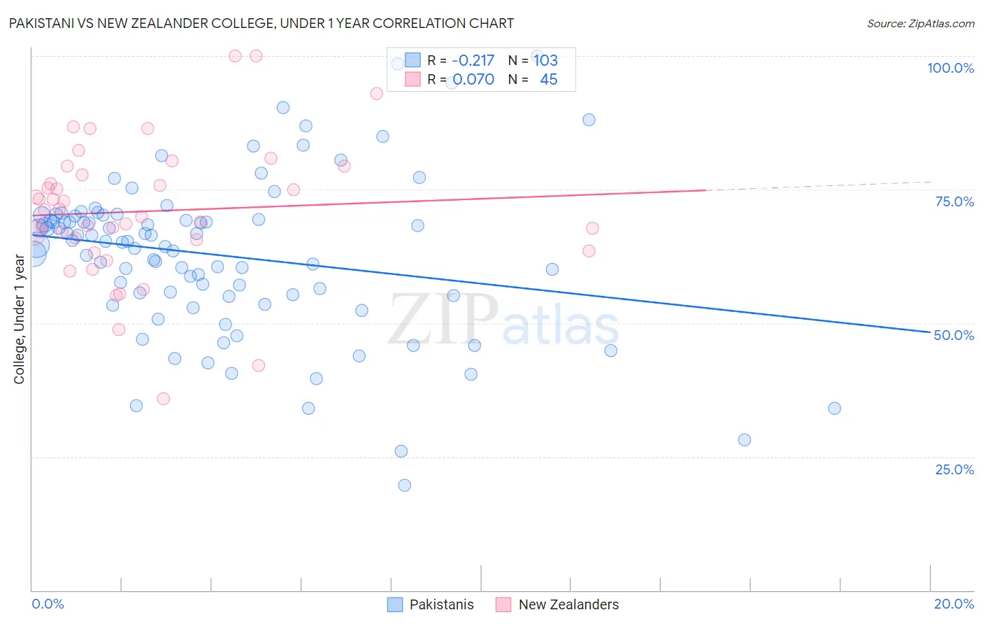 Pakistani vs New Zealander College, Under 1 year
