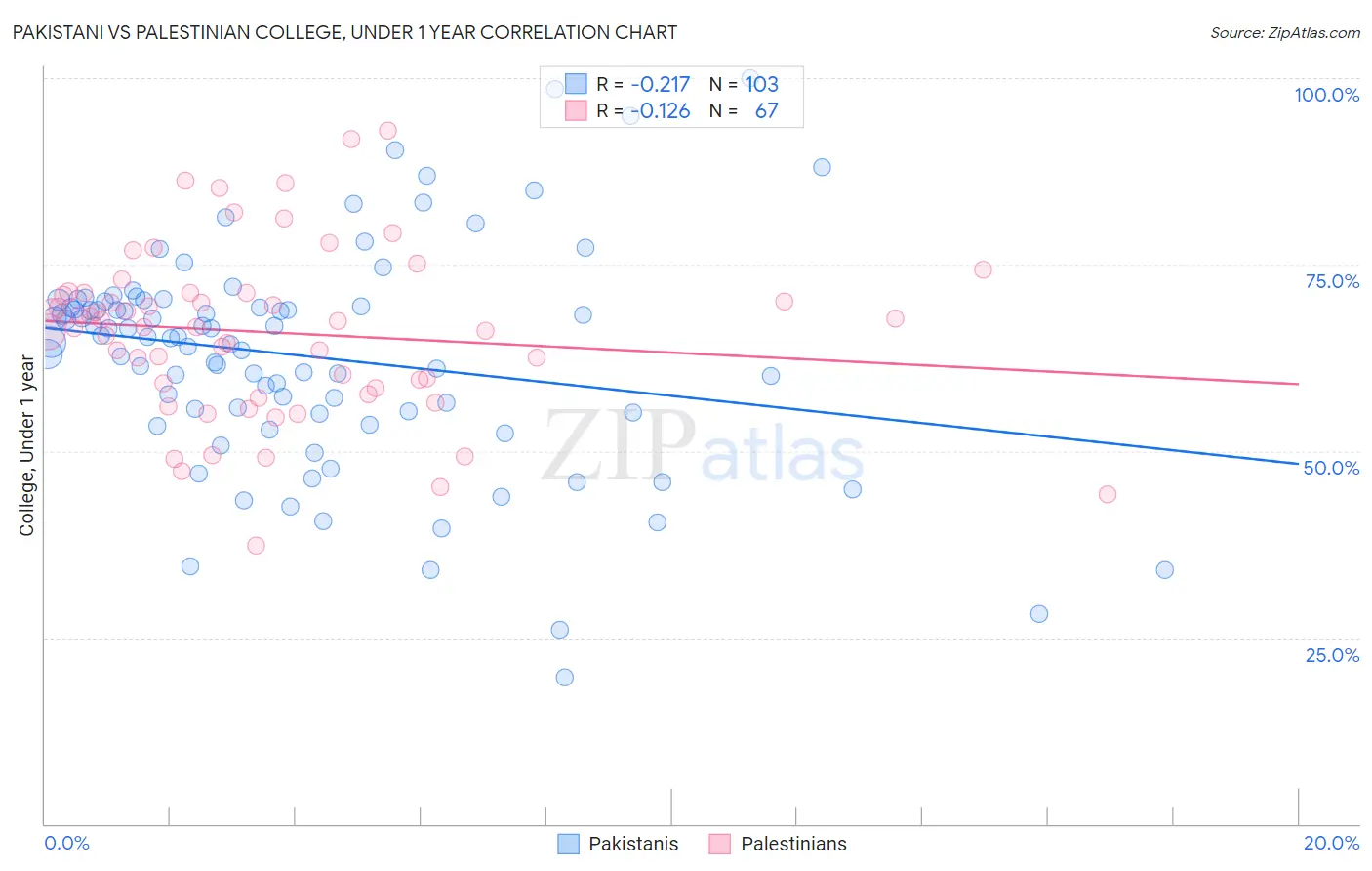 Pakistani vs Palestinian College, Under 1 year