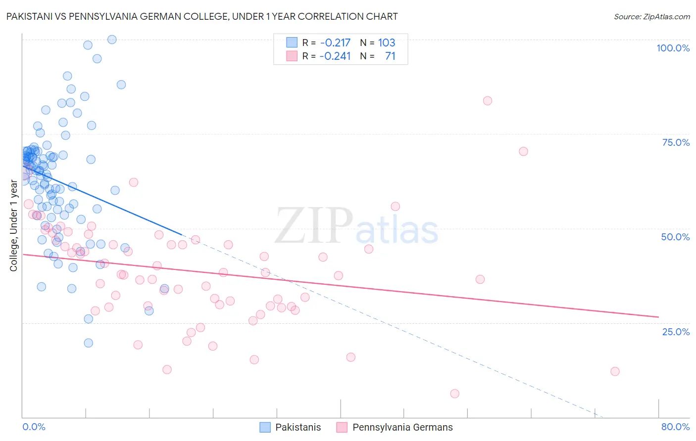 Pakistani vs Pennsylvania German College, Under 1 year