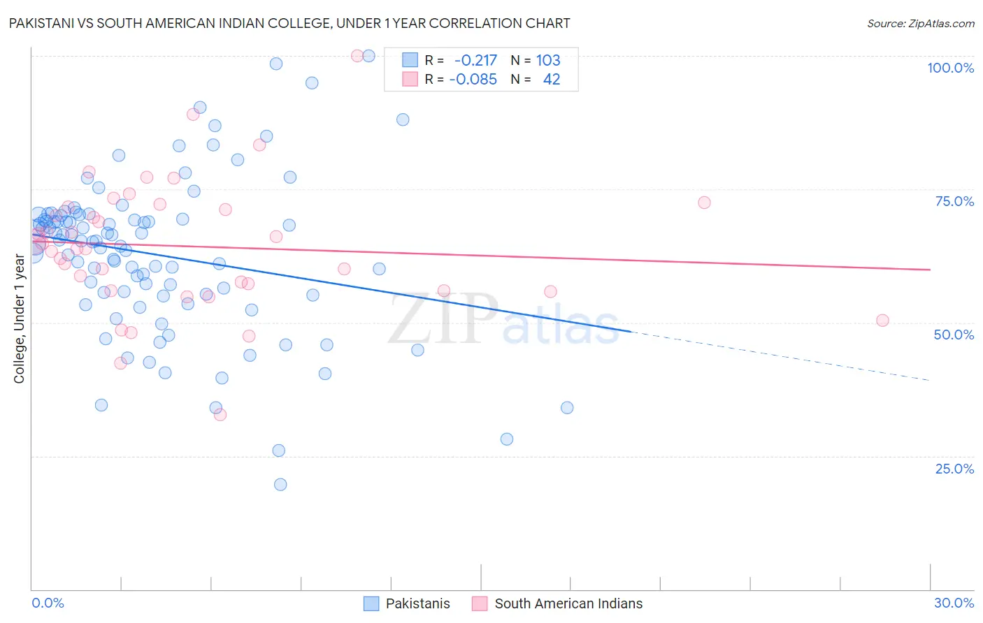 Pakistani vs South American Indian College, Under 1 year