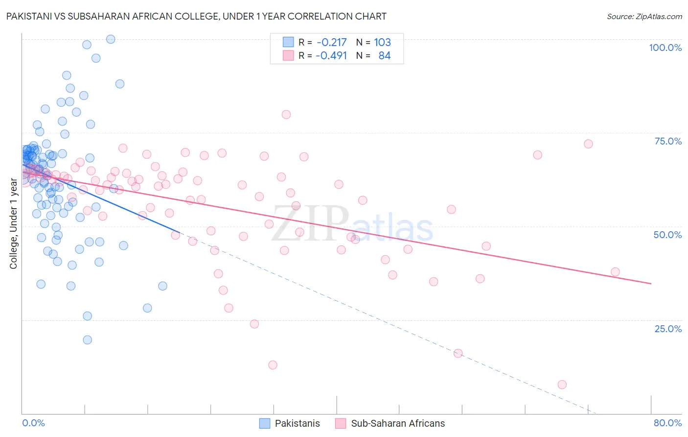Pakistani vs Subsaharan African College, Under 1 year