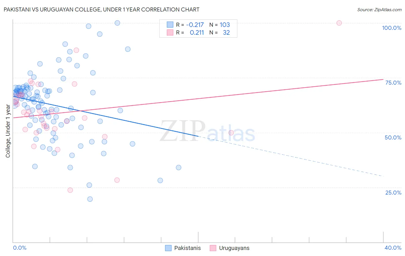 Pakistani vs Uruguayan College, Under 1 year