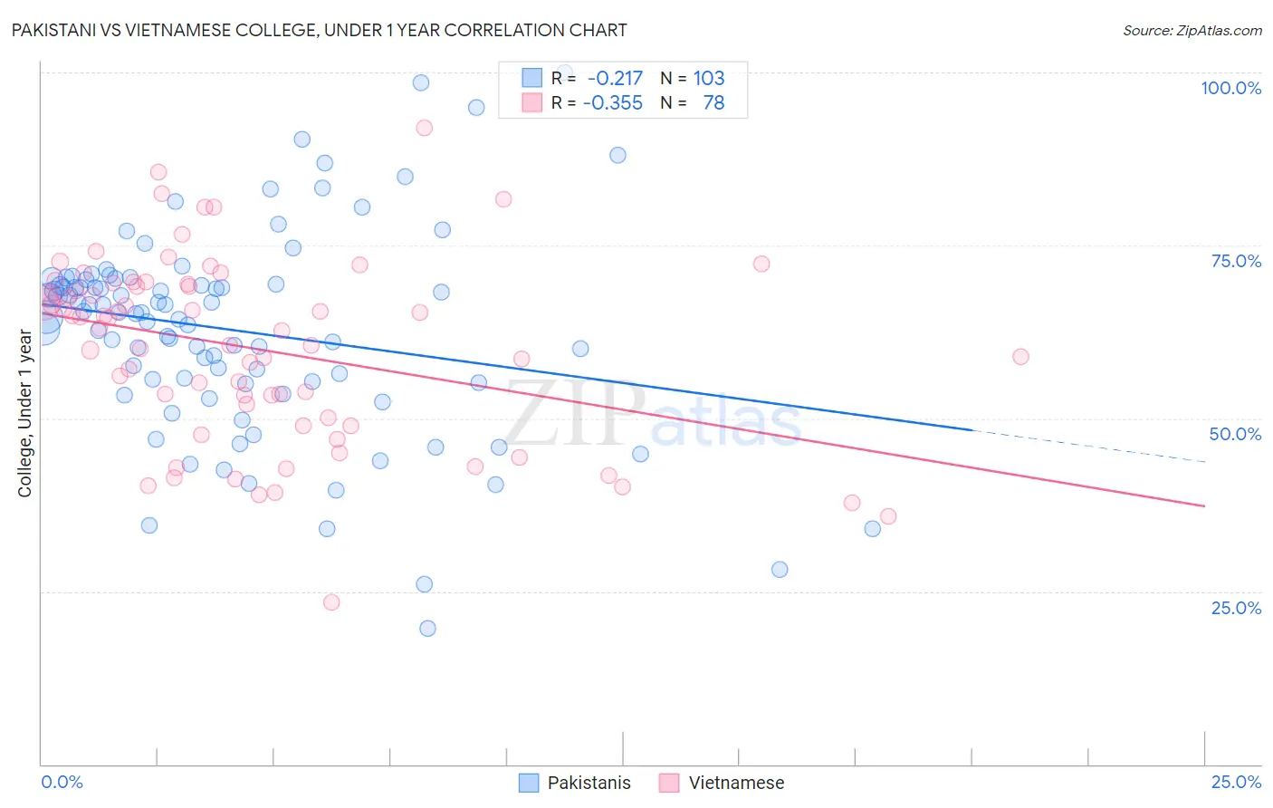 Pakistani vs Vietnamese College, Under 1 year
