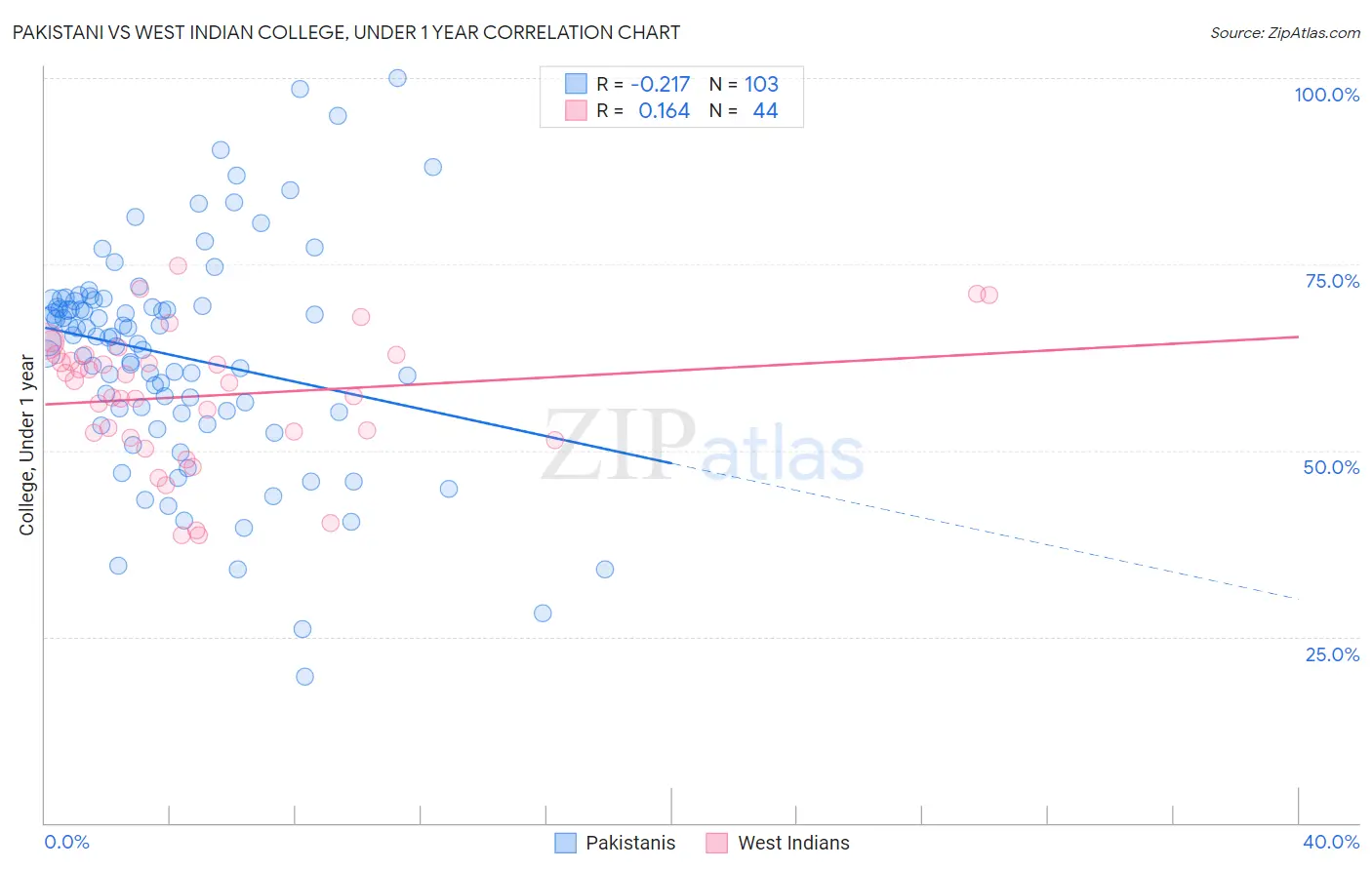 Pakistani vs West Indian College, Under 1 year