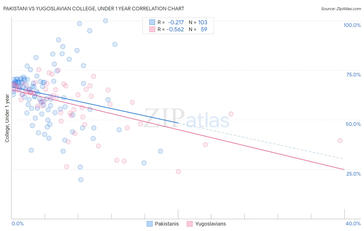 Pakistani vs Yugoslavian College, Under 1 year