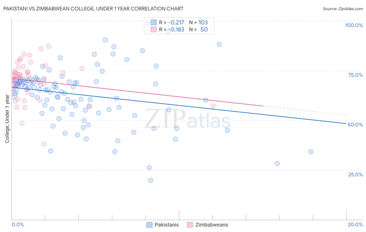 Pakistani vs Zimbabwean College, Under 1 year