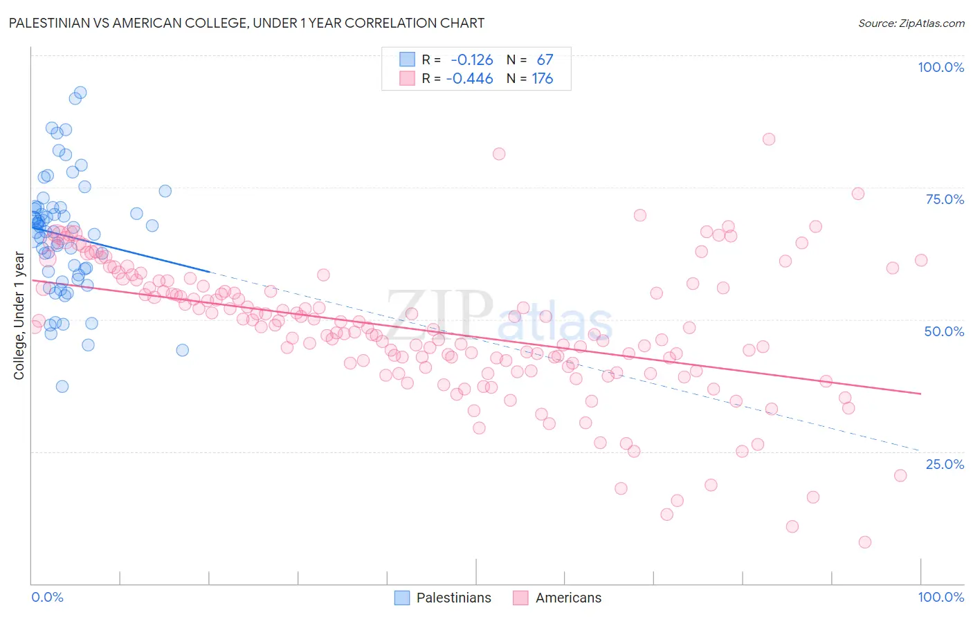 Palestinian vs American College, Under 1 year
