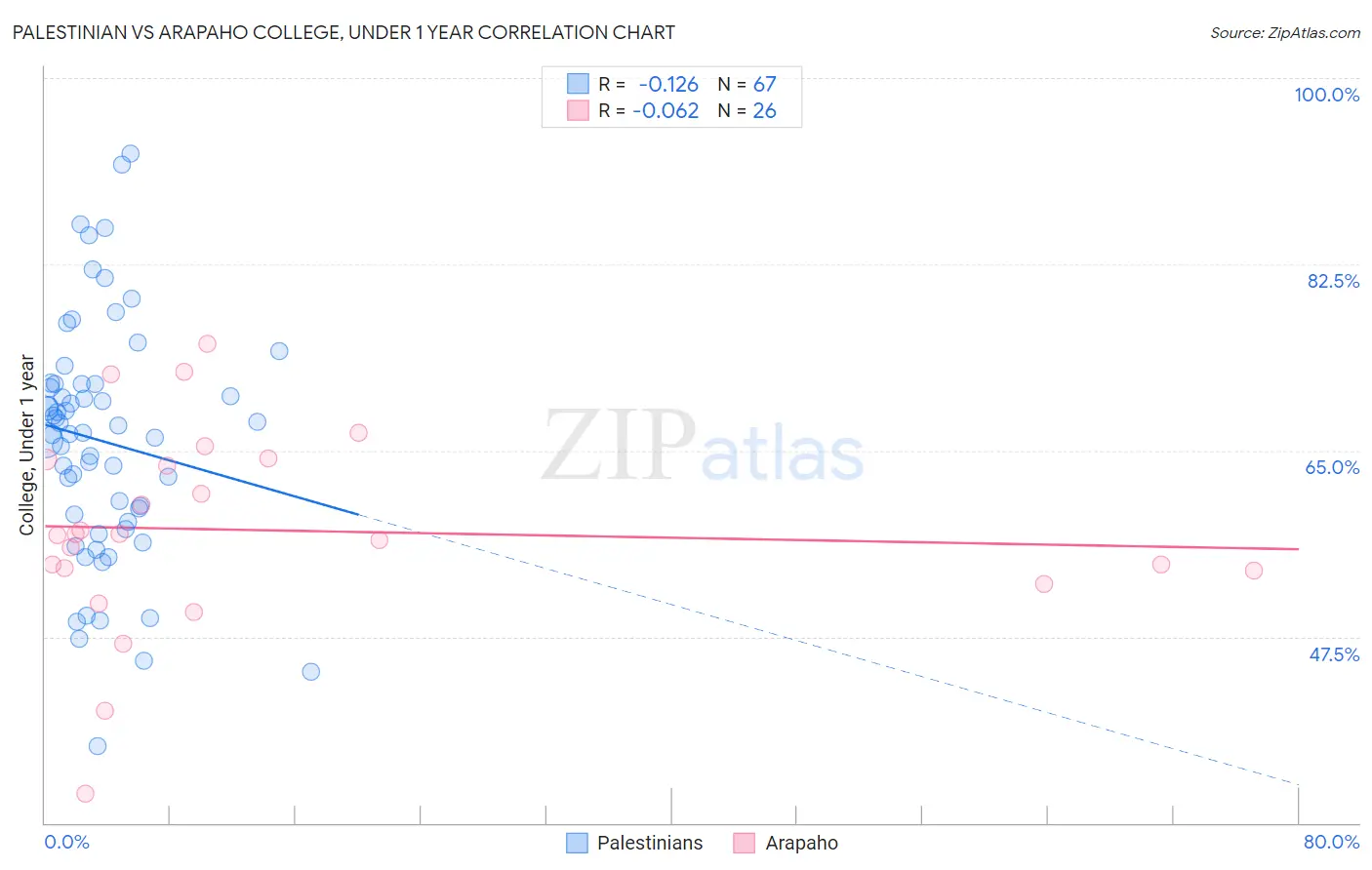 Palestinian vs Arapaho College, Under 1 year