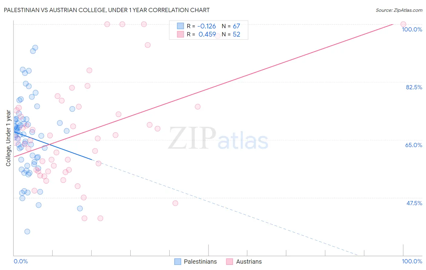 Palestinian vs Austrian College, Under 1 year