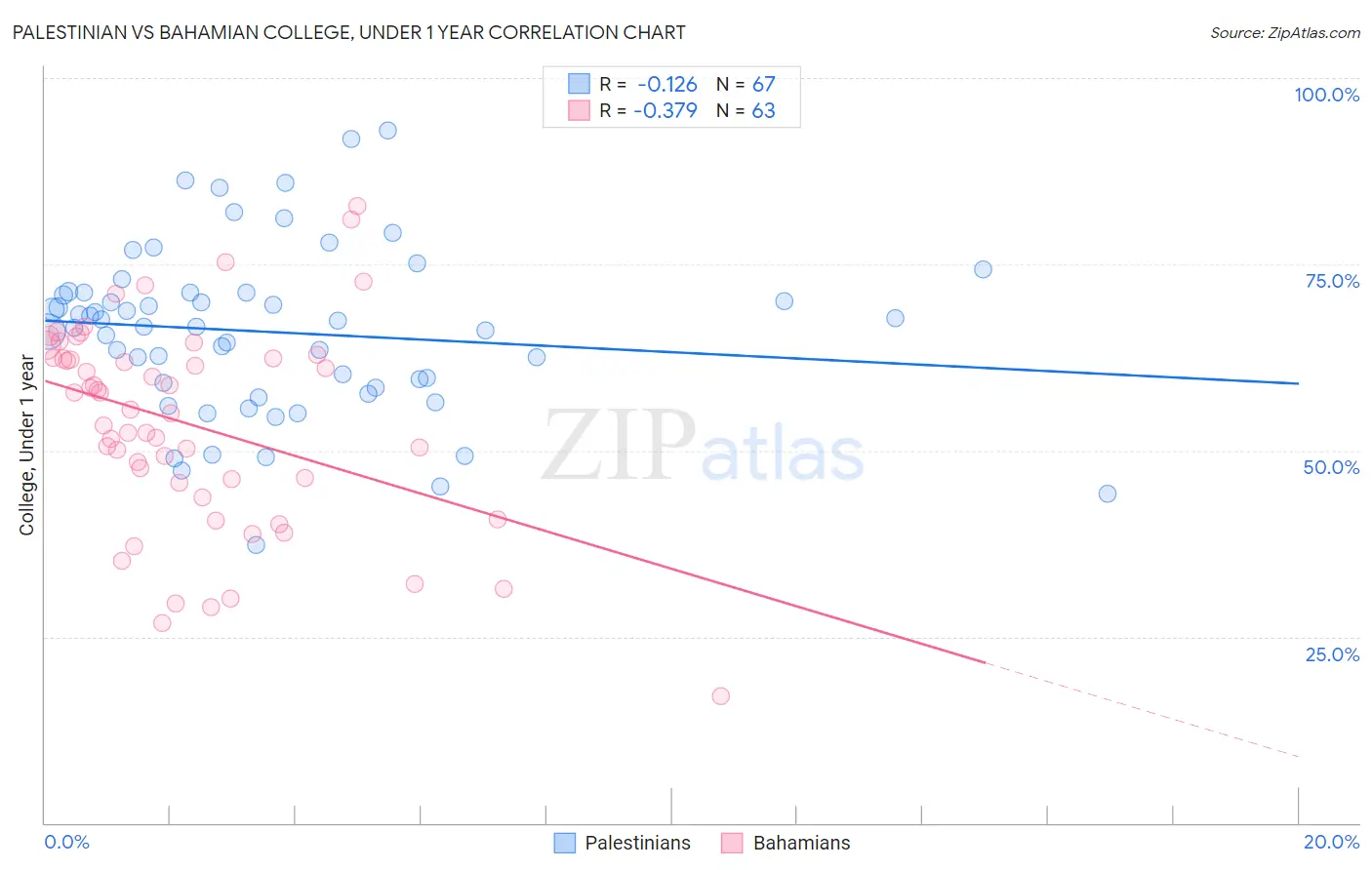 Palestinian vs Bahamian College, Under 1 year