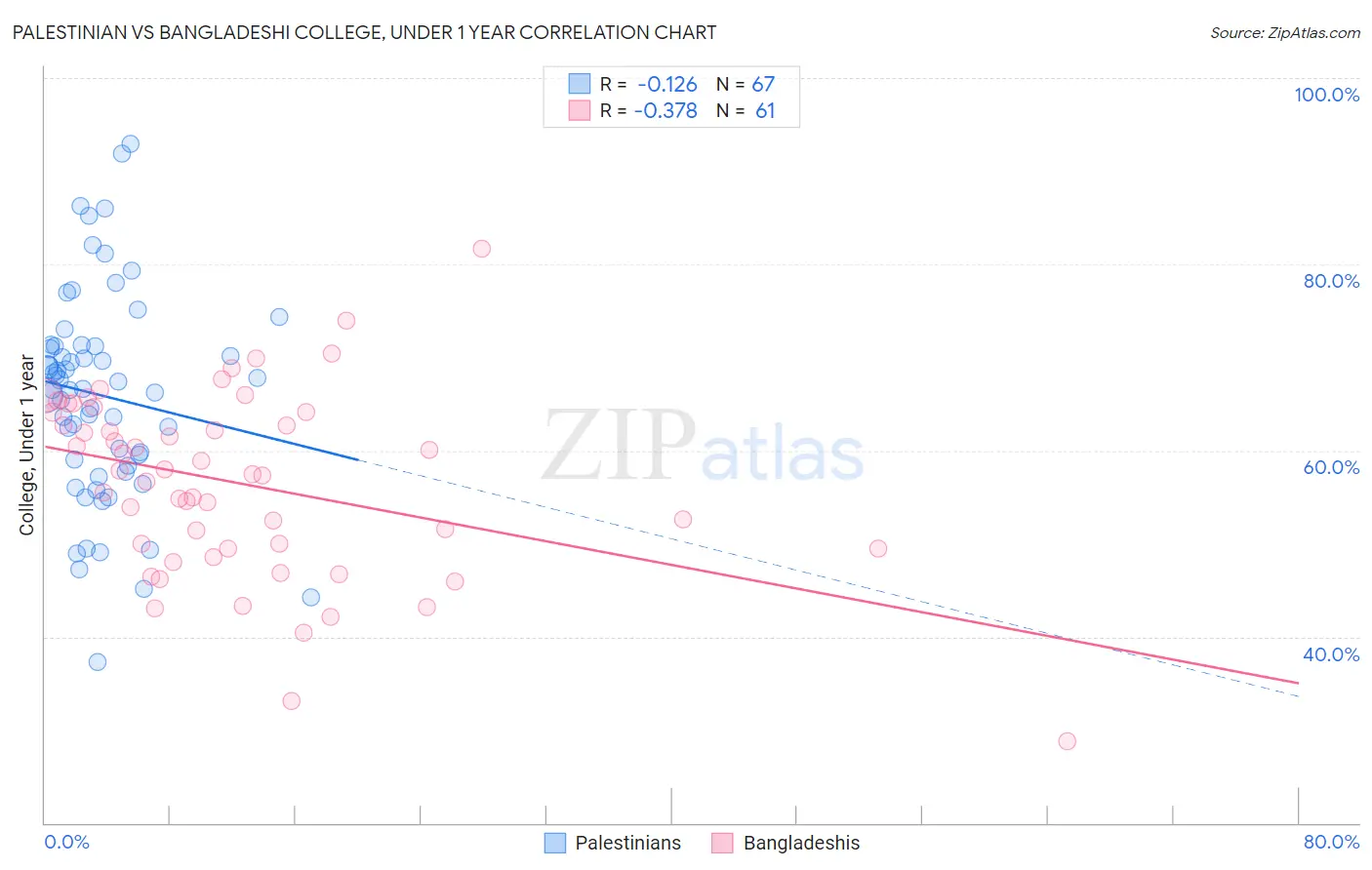 Palestinian vs Bangladeshi College, Under 1 year