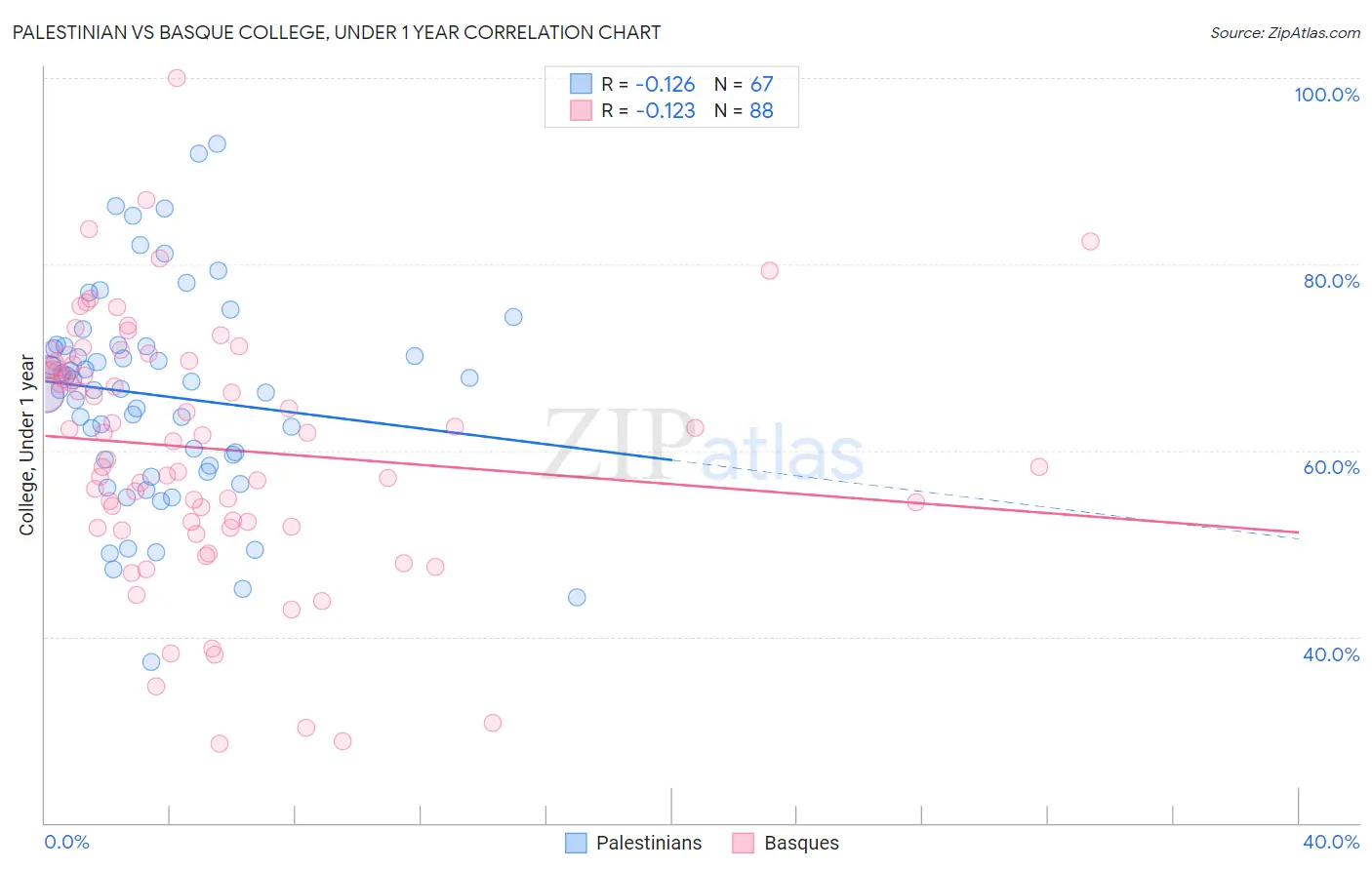 Palestinian vs Basque College, Under 1 year