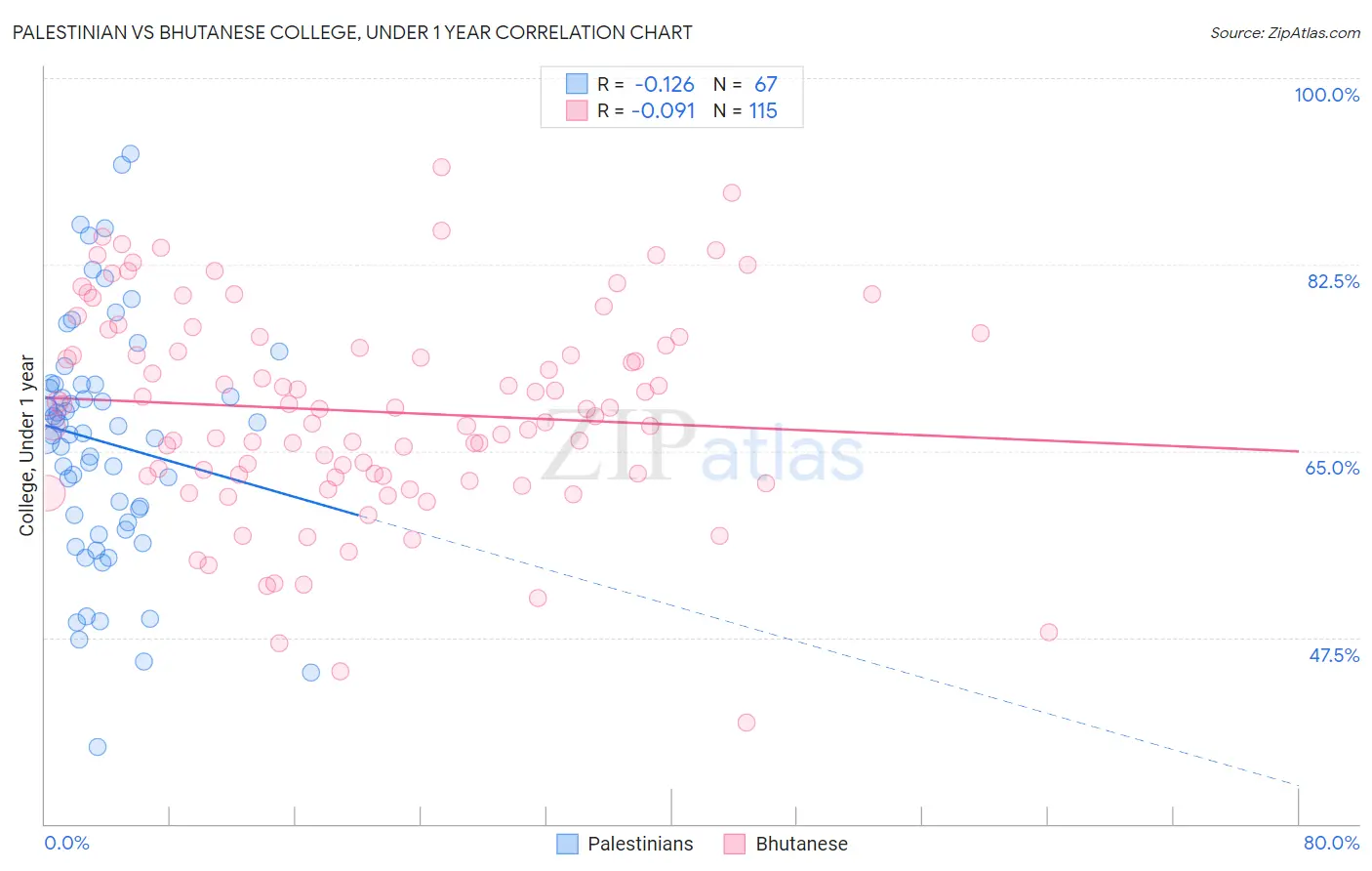 Palestinian vs Bhutanese College, Under 1 year