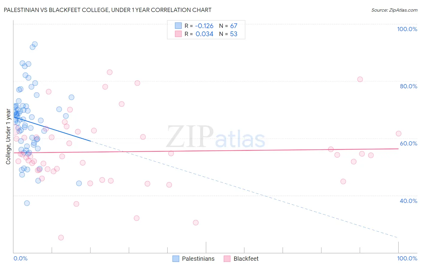 Palestinian vs Blackfeet College, Under 1 year