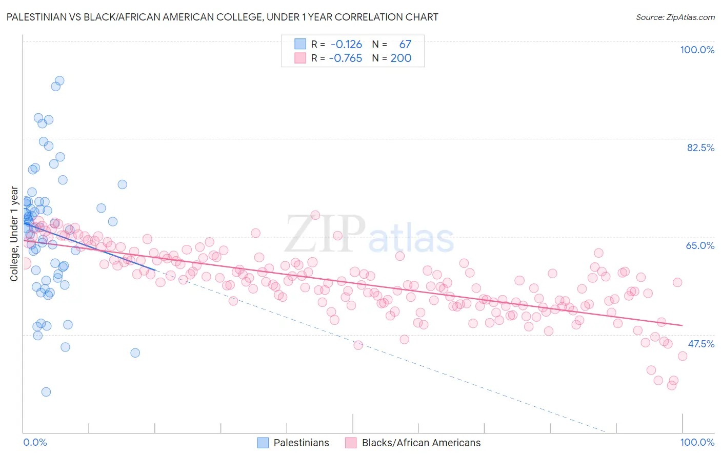 Palestinian vs Black/African American College, Under 1 year