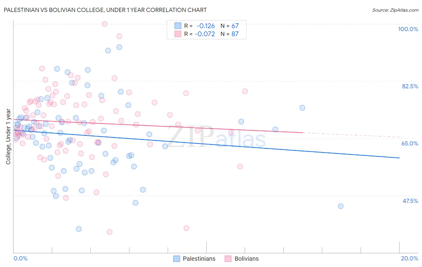 Palestinian vs Bolivian College, Under 1 year
