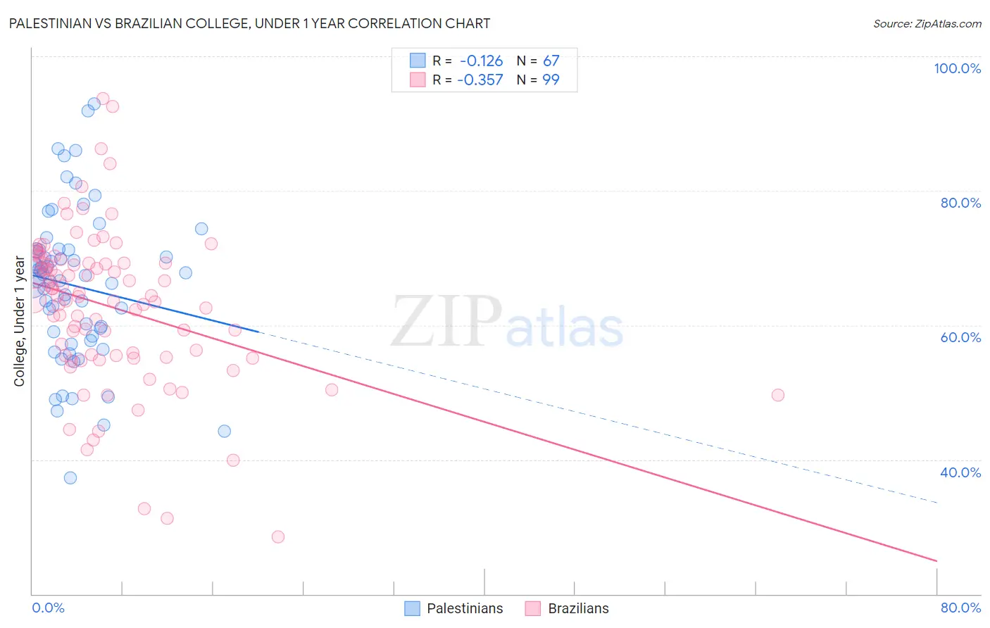 Palestinian vs Brazilian College, Under 1 year