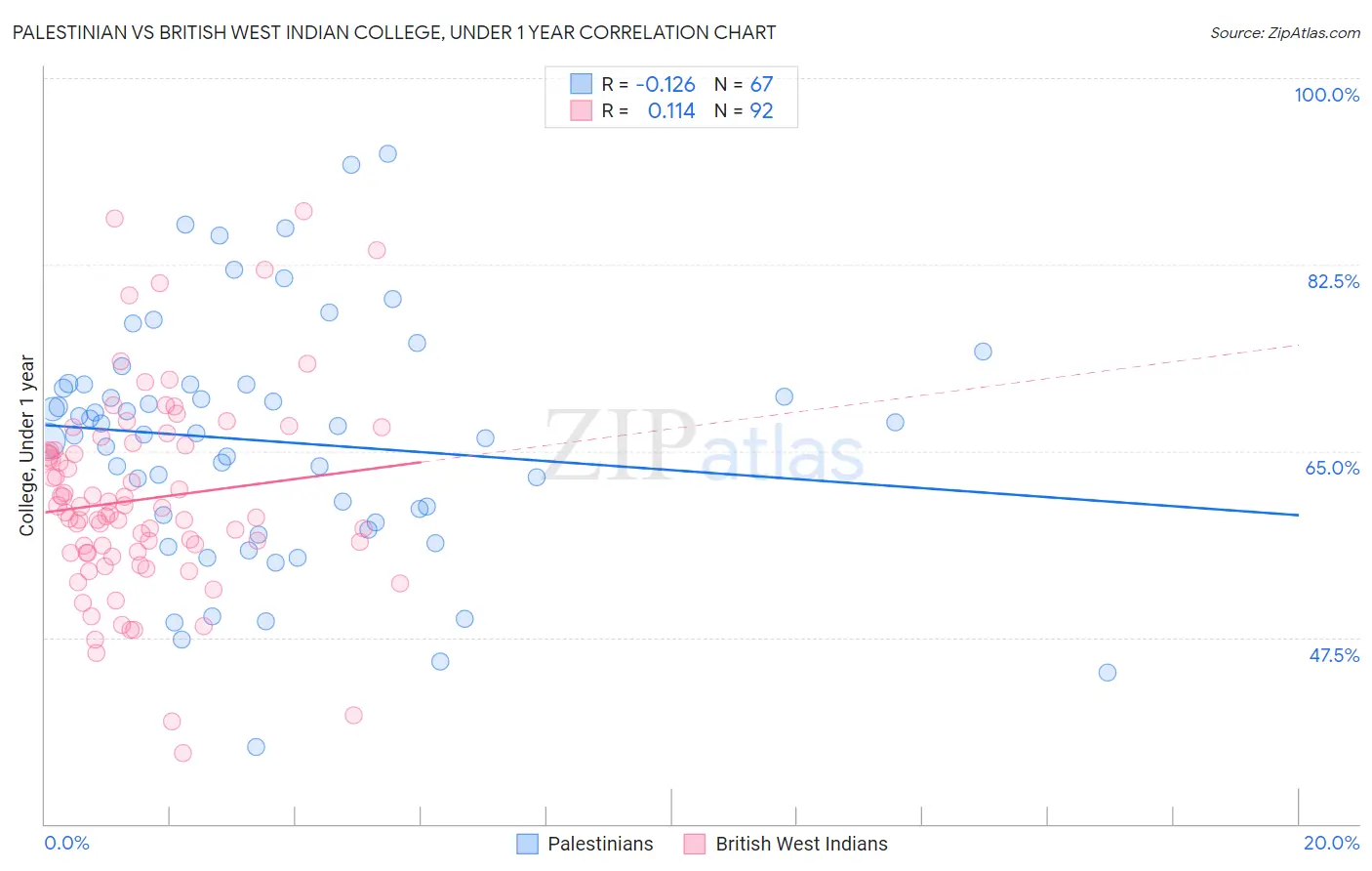 Palestinian vs British West Indian College, Under 1 year