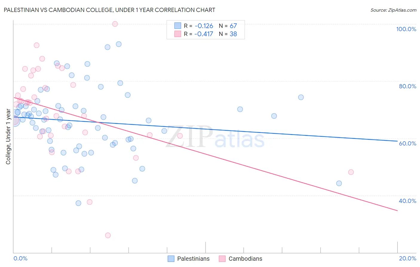 Palestinian vs Cambodian College, Under 1 year