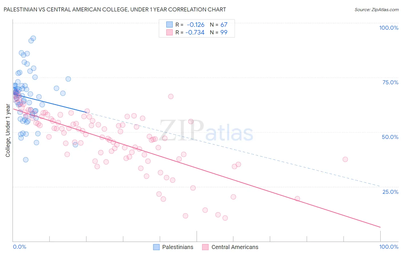 Palestinian vs Central American College, Under 1 year