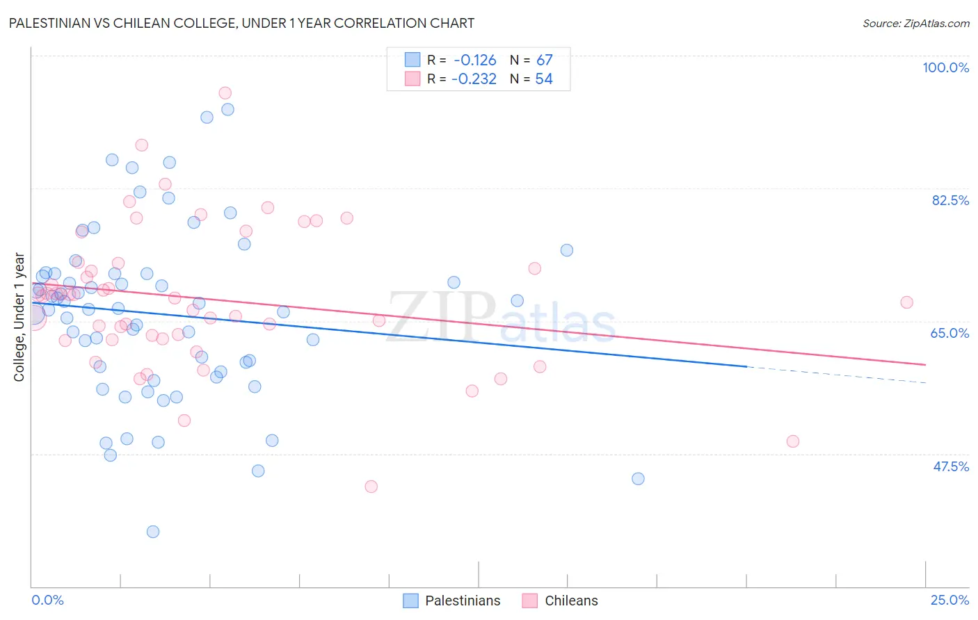 Palestinian vs Chilean College, Under 1 year