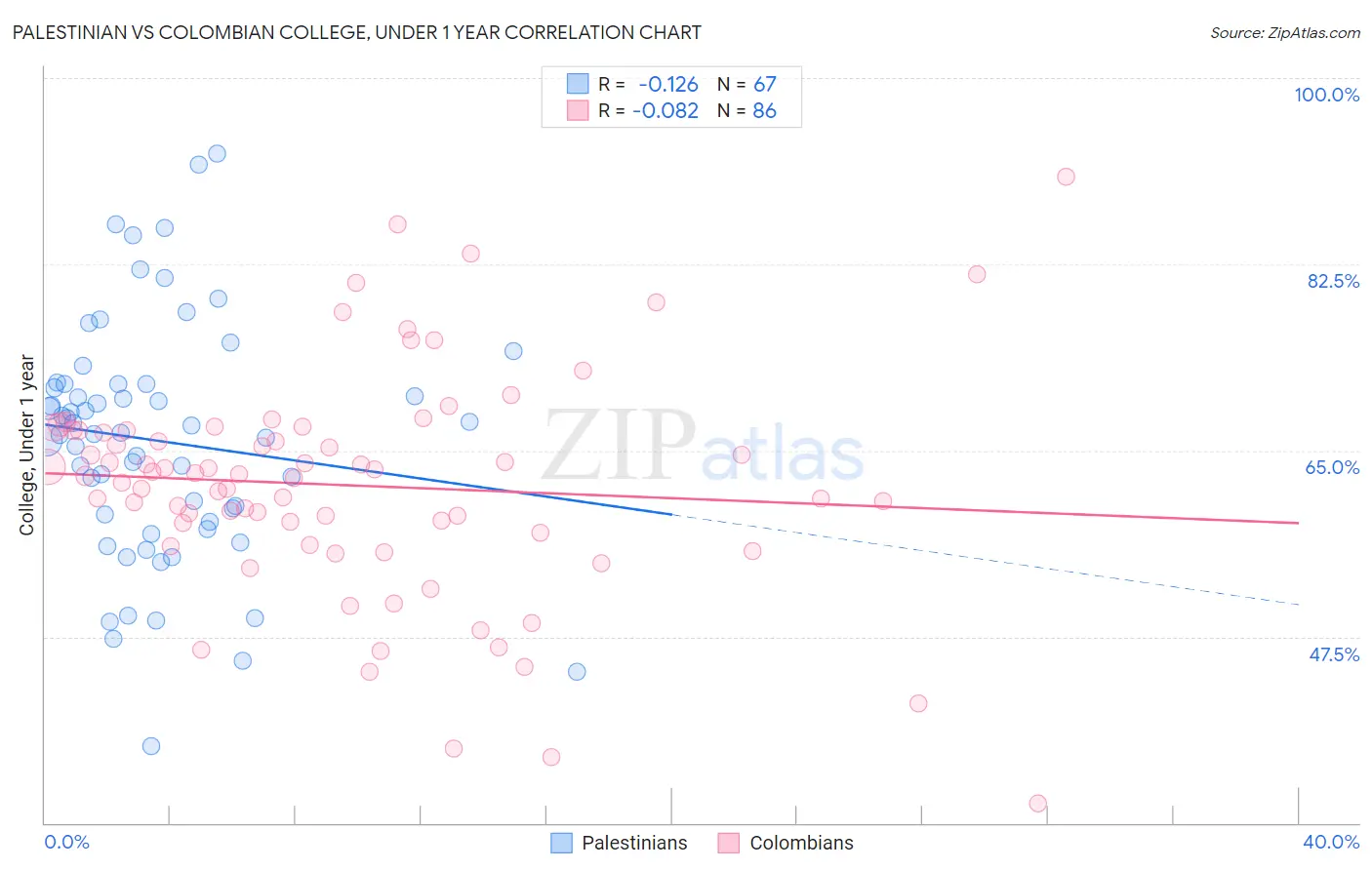 Palestinian vs Colombian College, Under 1 year