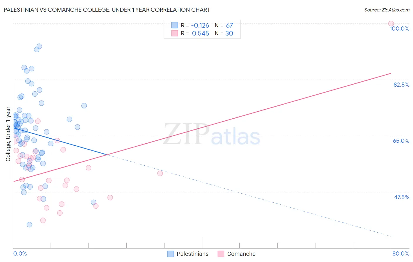 Palestinian vs Comanche College, Under 1 year