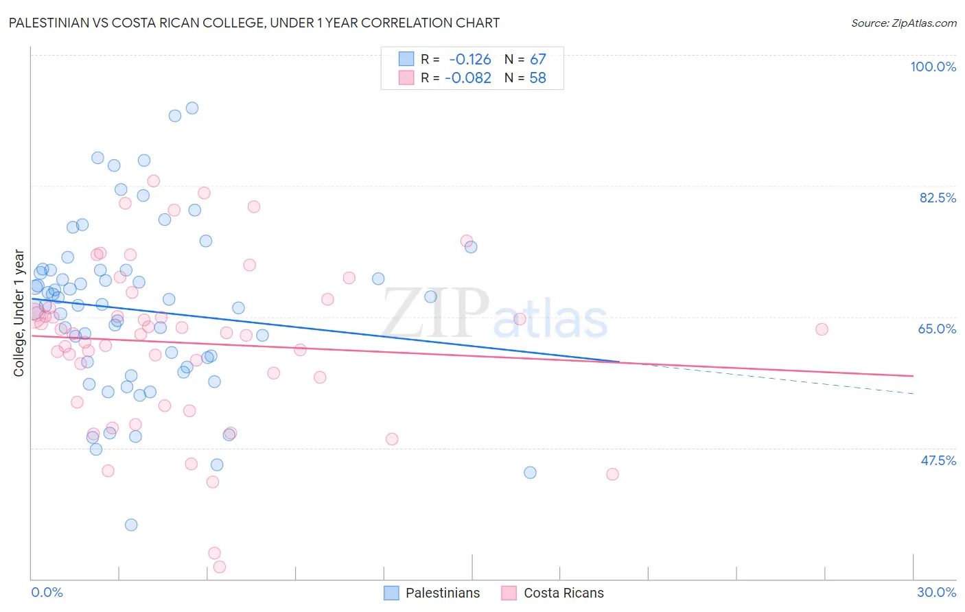 Palestinian vs Costa Rican College, Under 1 year