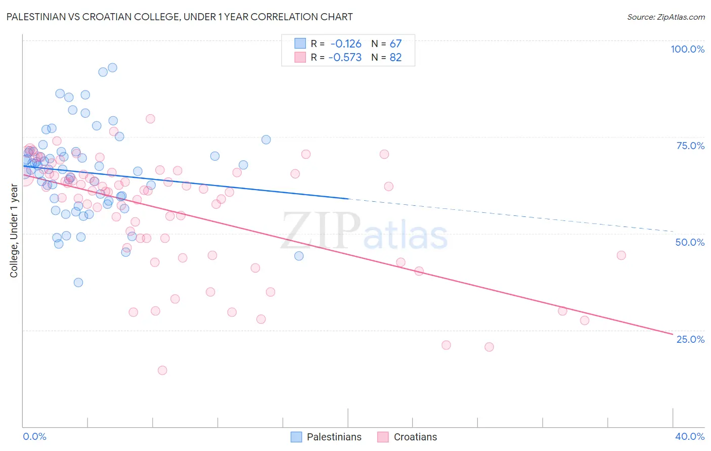 Palestinian vs Croatian College, Under 1 year