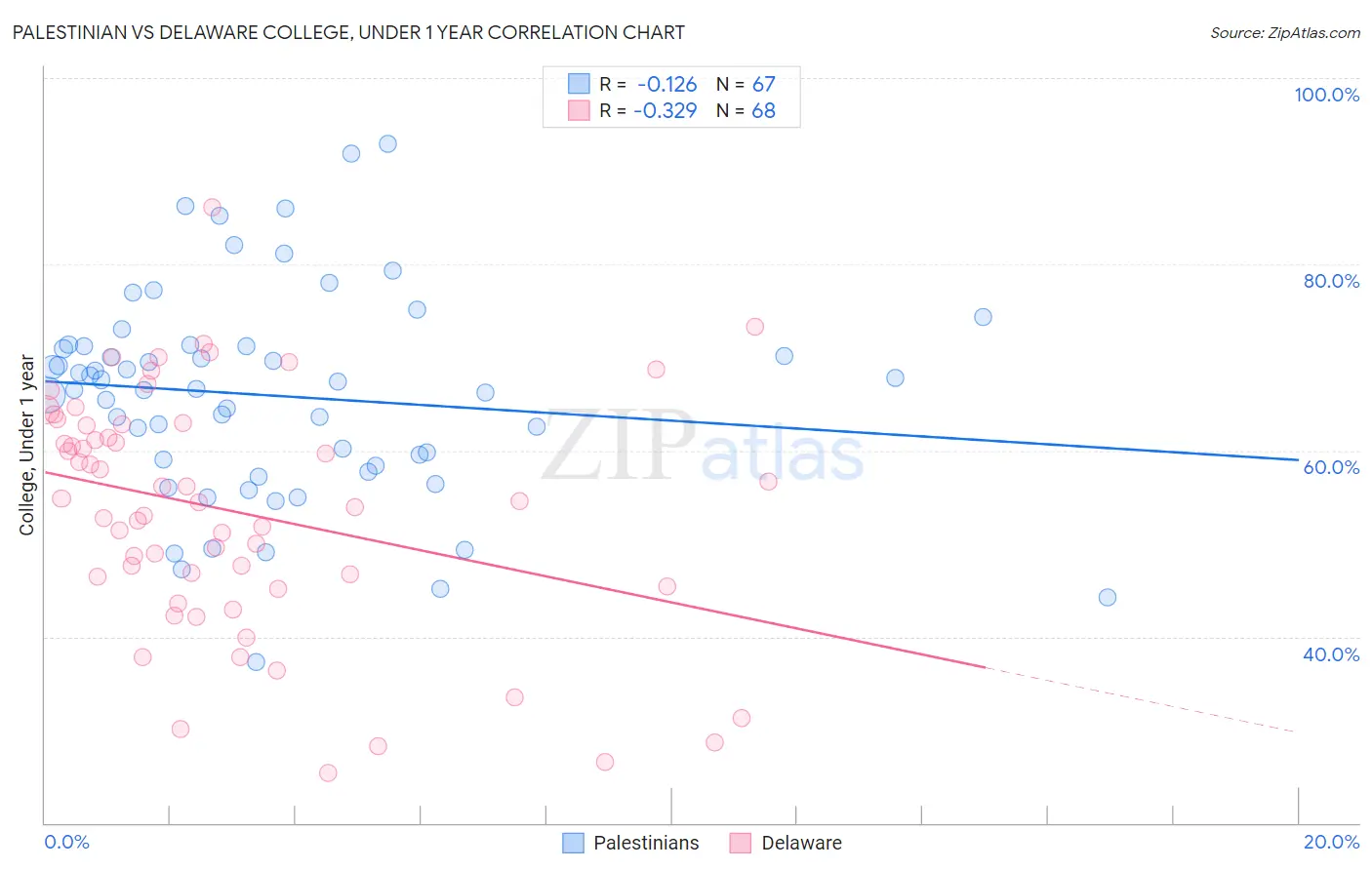 Palestinian vs Delaware College, Under 1 year