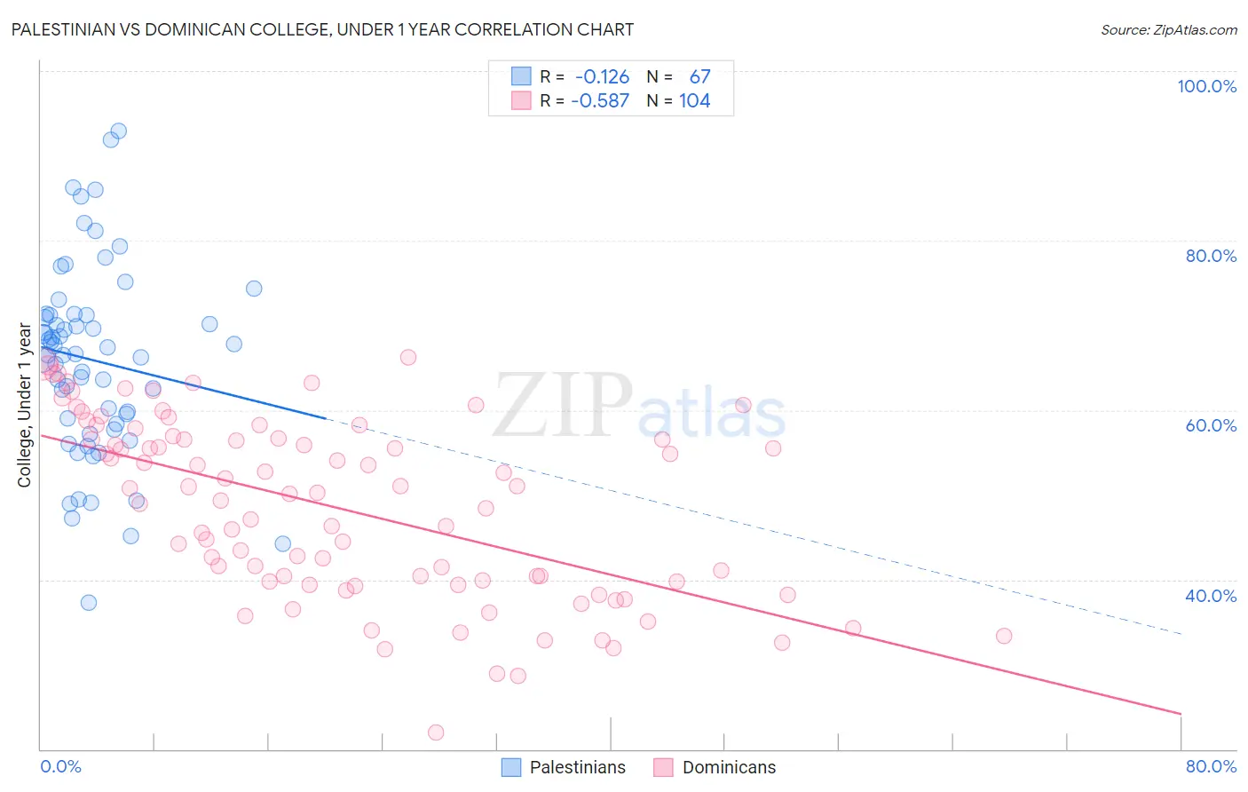 Palestinian vs Dominican College, Under 1 year