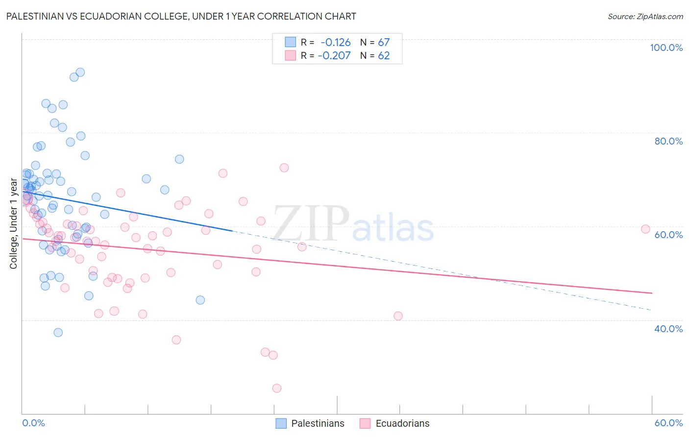 Palestinian vs Ecuadorian College, Under 1 year