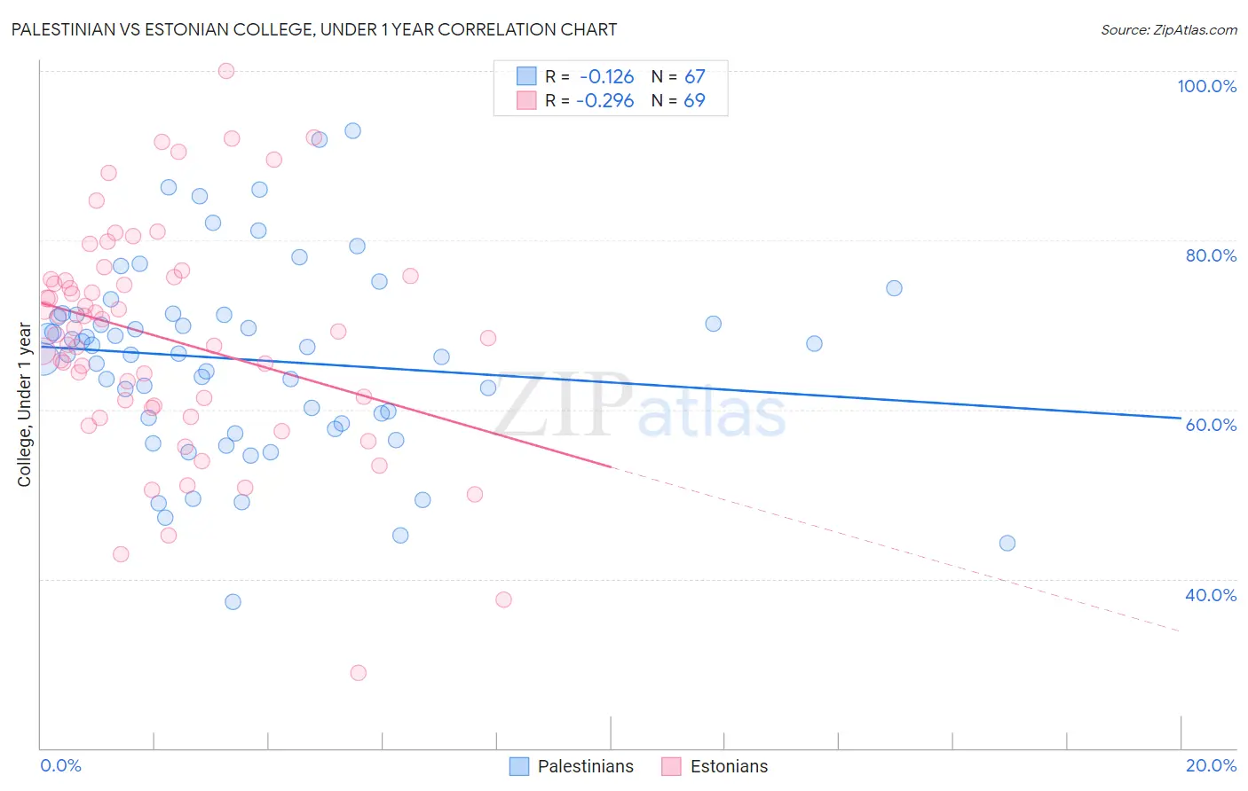 Palestinian vs Estonian College, Under 1 year