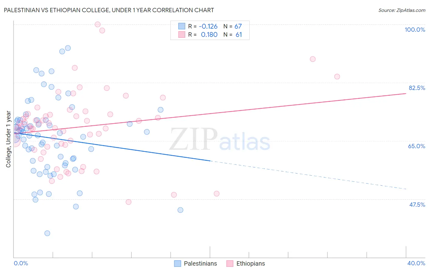 Palestinian vs Ethiopian College, Under 1 year