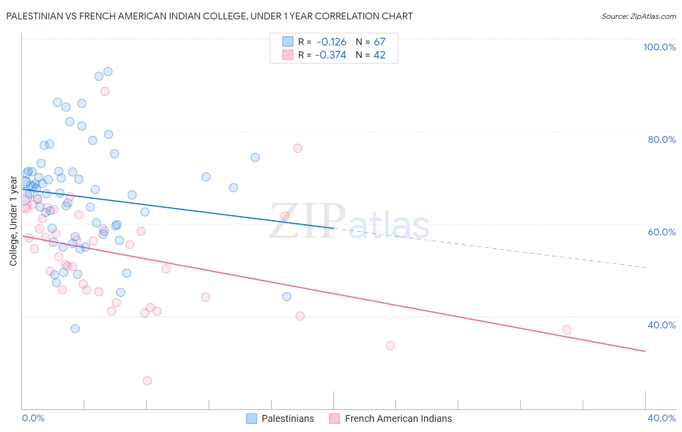 Palestinian vs French American Indian College, Under 1 year