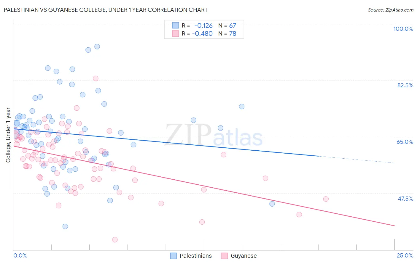 Palestinian vs Guyanese College, Under 1 year